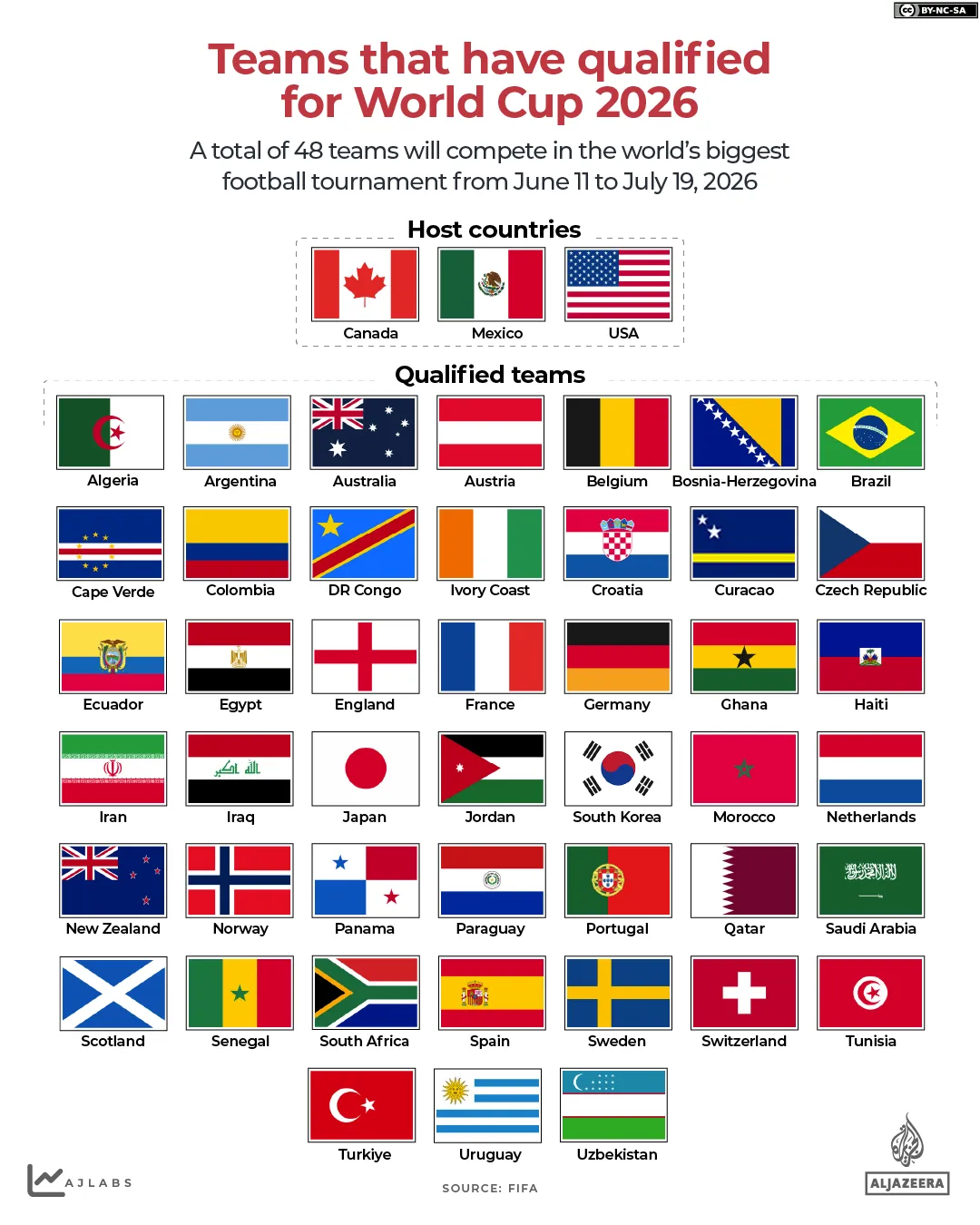 It’s almost that time  -2026 World cup squad line up announcements